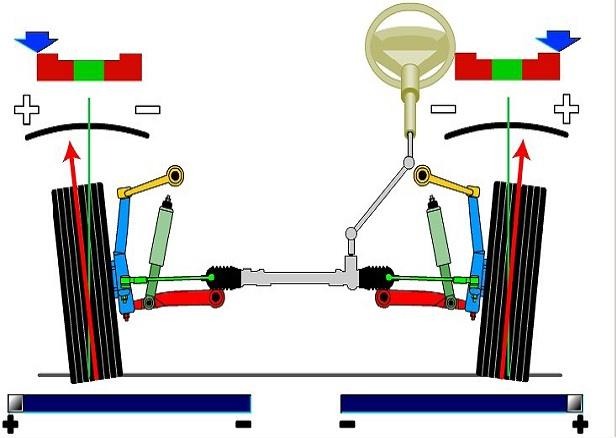 Ön Düzen Geometrisi Direksiyon ve süspansiyon sistemlerinin görevlerini kusursuz bir şekilde yapabilmeleri için ön tekerlek açıları doğru olarak düzenlenmelidir.