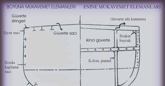 GEMĐ KAPLAMASI Dip kaplamasının orta sacına, levha omurga (flat plate keel) Omurgadan güverteye kadar sac sıraları sırasıyla A, B, C,... diye ismlendirilir.