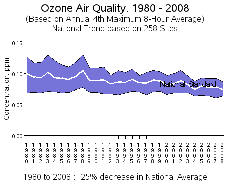 Troposferde Ozon Oluşumu: Oysa yapılan ölçümler troposferdeki ozon konsantrasyonunun oldukça yüksek (>100 ppb, 0.1 ppm) olabildiğini göstermektedir.