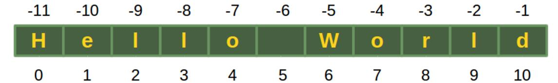 Python'da Metin Tipi Değişken (string) Python'da string değişken tipinde tek tek karakterlere dizi gibi ulaşılabilir.