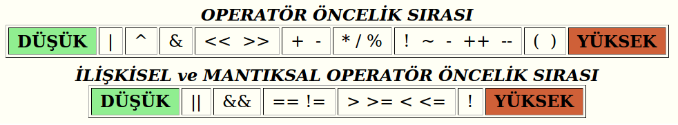 İşleçler (Operator) İşleçlerin bir işlem önceliği vardır. Program geliştirirken bu işlem önceliğini bilmek önemlidir.