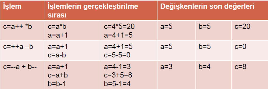 Matematiksel Operatörler Unary operatörlerin ifadenin sağında yada