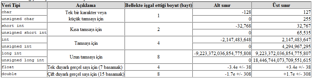 Veri tipleri, kapladığı alanlar