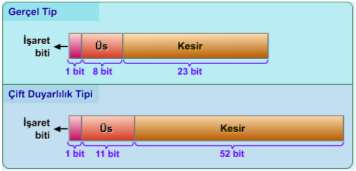 Integer Genellikle her zaman donanımın tam yansımasıdır, bu yüzden eşlenme (mapping) önemsizdir Bir dilde en çok sekiz farklı integer tipi olabilir En bilinen temel veri tipi tamsayı (integer) dır.