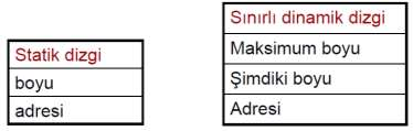 Değerlendirme Yazılabilirliğe yardımcıdır Statik uzunluklu (Static length) bir ilkel(primitive) tip olarak, temin edilmesi ucuz--neden kullanmayalım?