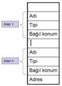 Derleme Zamanı Tanımlamaları (Compile-Time Descriptors) Bir ilişkili dizi (associative array), anahtar (key) adı verilen eşit sayıda değerlerle indekslenmiş veri elemanlarının sırasız bir