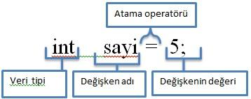 2.2 Değişkenler Ve Sabitler 2.2.1 Değişkenler Değişkenler bir programlama dilinde verilerin depolanma alanlarını temsil eder. Tanımlanan her değişkene bellek bölgesinden bir alan ayrılır.