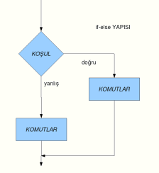 if-else yapısı şu şekildedir: if( koşul ) komut(lar) else komut(lar) Önceki yazdığımız programı düşünelim; 100'den büyük olduğunda, ekrana çıktı alıyorduk.