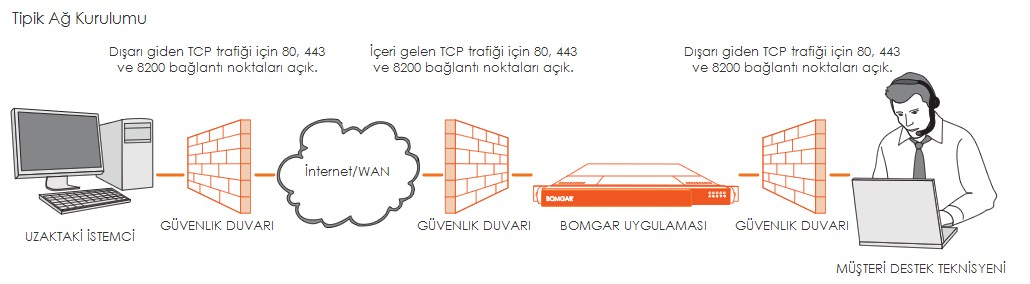 Bağlantı Noktaları and Güvenlik Duvarları Bomgar çözümleri, güvenlik duvarları üzerinden saydam bir şekilde çalışmak üzere tasarlanmıştır; dünyanın herhangi bir yerinde İnternet bağlantısı olan bir