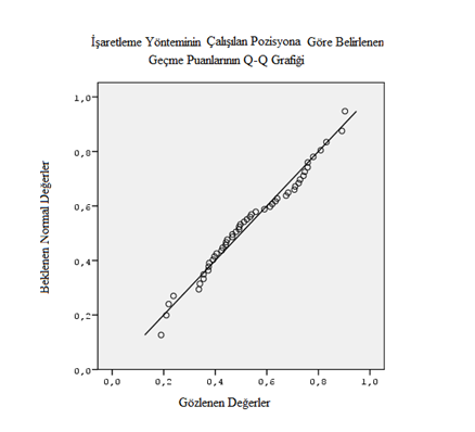 Şekil 7: Çalışılan Pozisyona Göre Belirlenen İşaretleme Geçme Puanlarının Q-Q Grafiği 4.5.1.