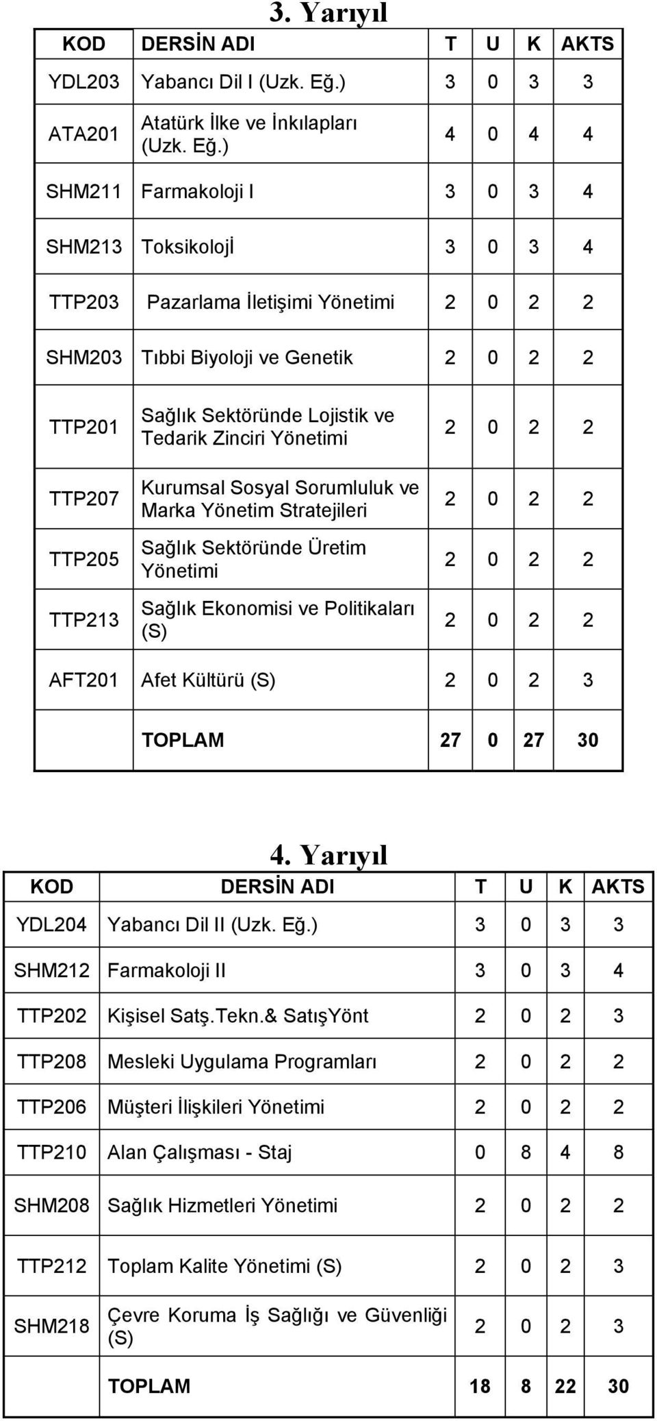 ) 4 0 4 4 SHM211 Farmakoloji I 3 0 3 4 SHM213 Toksikolojİ 3 0 3 4 TTP203 Pazarlama İletişimi Yönetimi 2 0 2 2 SHM203 Tıbbi Biyoloji ve Genetik 2 0 2 2 TTP201 TTP207 TTP205 TTP213 Sağlık Sektöründe