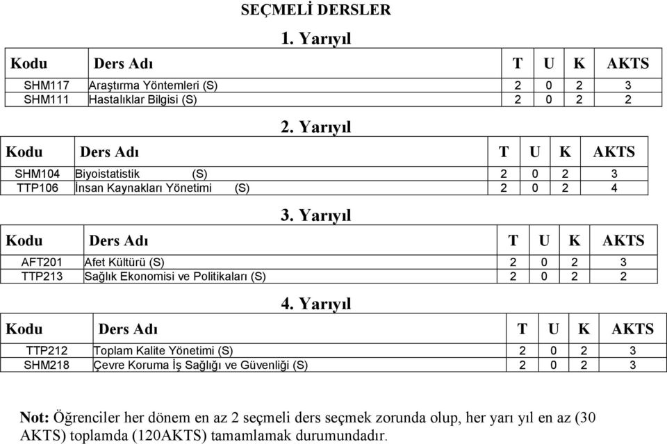 Yarıyıl Kodu Ders Adı T U K AKTS AFT201 Afet Kültürü (S) 2 0 2 3 TTP213 Sağlık Ekonomisi ve Politikaları (S) 2 0 2 2 4.