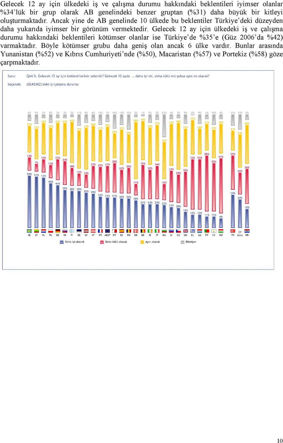 Gelecek 12 ay için ülkedeki iş ve çalışma durumu hakkındaki beklentileri kötümser olanlar ise Türkiye de %35 e (Güz 2006 da %42) varmaktadır.