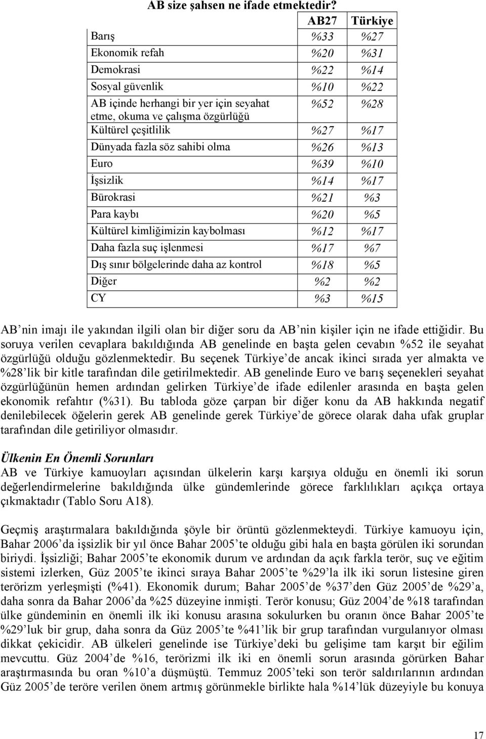 %17 Dünyada fazla söz sahibi olma %26 %13 Euro %39 %10 İşsizlik %14 %17 Bürokrasi %21 %3 Para kaybı %20 %5 Kültürel kimliğimizin kaybolması %12 %17 Daha fazla suç işlenmesi %17 %7 Dış sınır