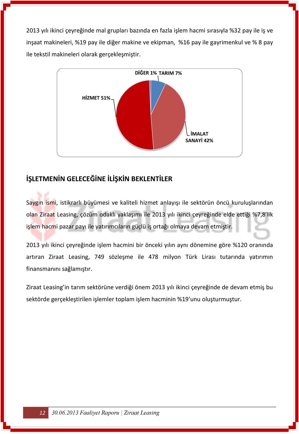 DİĞER 1% TARIM 7% HİZMET 51% İMALAT SANAYİ 42% İŞLETMENİN GELECEĞİNE İLİŞKİN BEKLENTİLER Saygın ismi, istikrarlı büyümesi ve kaliteli hizmet anlayışı ile sektörün öncü kuruluşlarından olan Ziraat