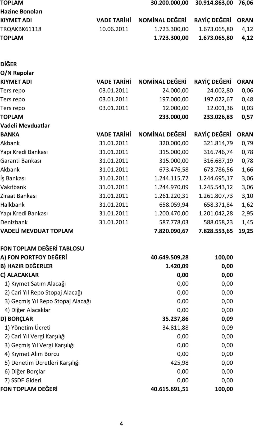 000,00 197.022,67 0,48 Ters repo 03.01.2011 12.000,00 12.001,36 0,03 TOPLAM 233.000,00 233.026,83 0,57 Vadeli Mevduatlar BANKA VADE TARİHİ NOMİNAL DEĞERİ RAYİÇ DEĞERİ ORAN Akbank 31.01.2011 320.