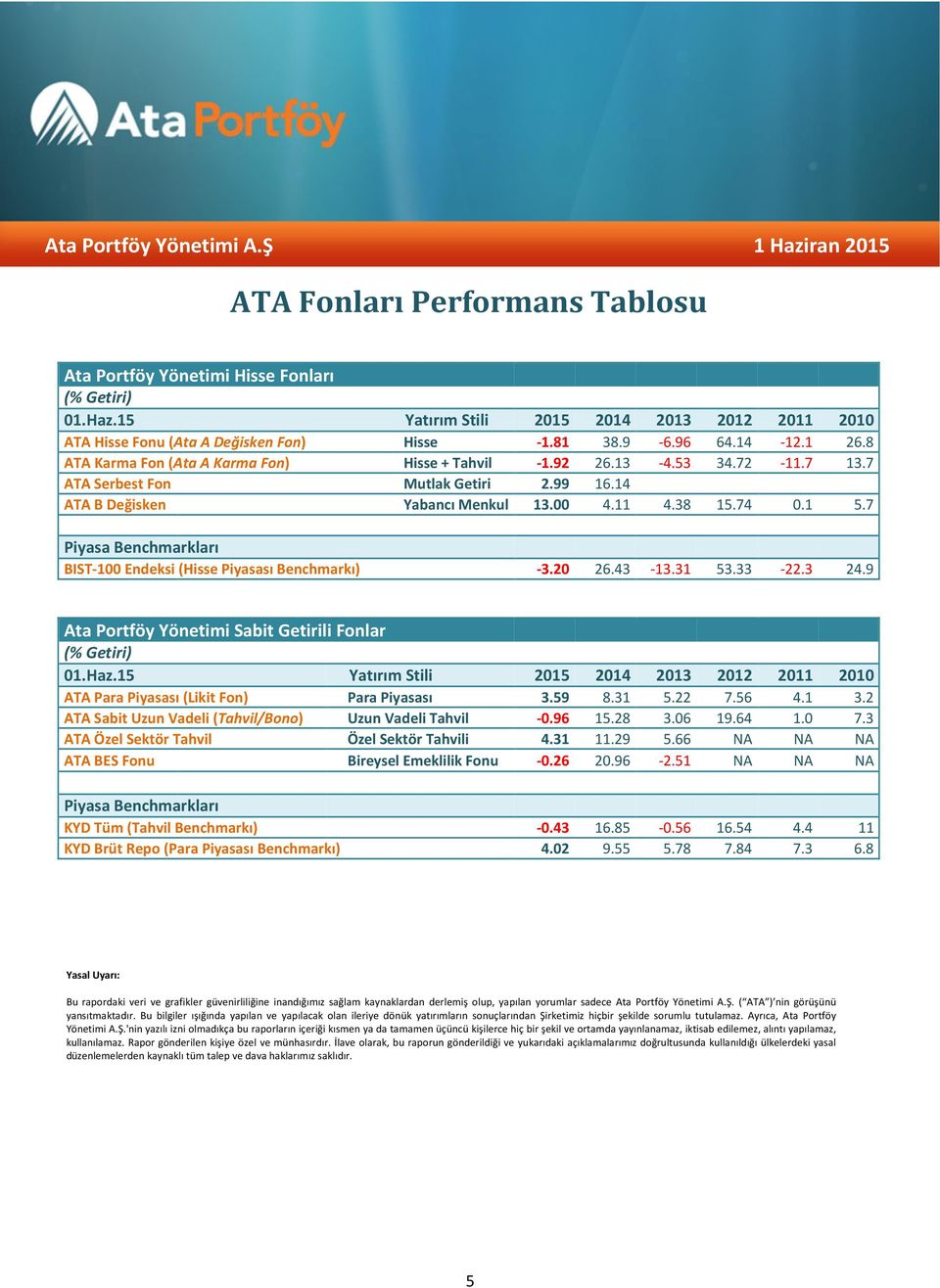 7 Piyasa Benchmarkları BIST-100 Endeksi (Hisse Piyasası Benchmarkı) -3.20 26.43-13.31 53.33-22.3 24.9 Ata Portföy Yönetimi Sabit Getirili Fonlar (% Getiri) 01.Haz.