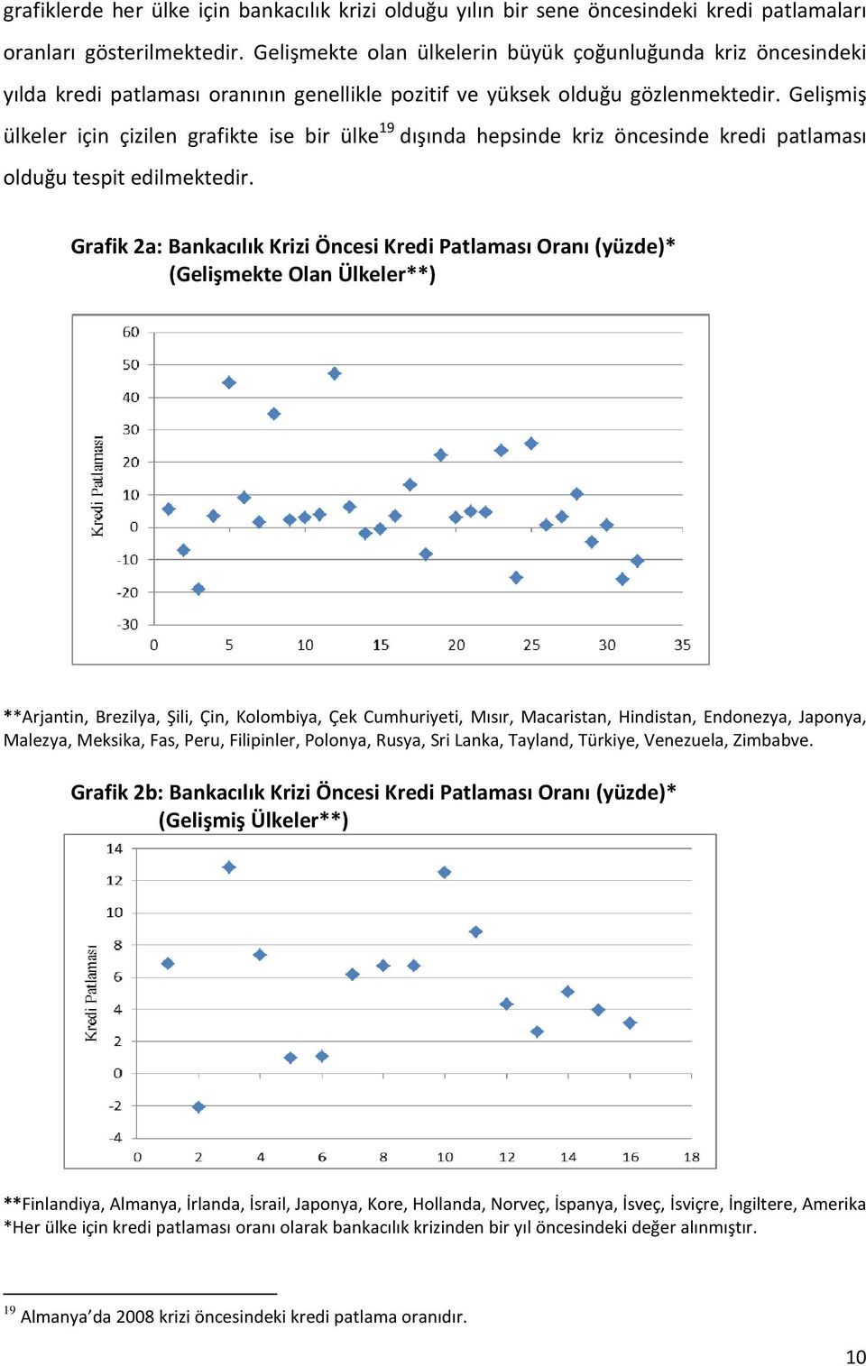 Gelişmiş ülkeler için çizilen grafikte ise bir ülke 19 dışında hepsinde kriz öncesinde kredi patlaması olduğu tespit edilmektedir.