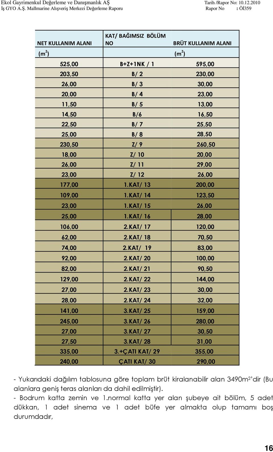 KAT/ 17 120,00 62,00 2.KAT/ 18 70,50 74,00 2.KAT/ 19 83,00 92,00 2.KAT/ 20 100,00 82,00 2.KAT/ 21 90,50 129,00 2.KAT/ 22 144,00 27,00 2.KAT/ 23 30,00 28,00 2.KAT/ 24 32,00 141,00 3.