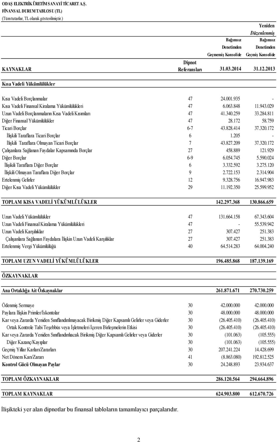 2013 Kısa Vadeli Yükümlülükler Kısa Vadeli Borçlanmalar 47 24.001.935 - Kısa Vadeli Finansal Kiralama Yükümlülükleri 47 6.063.848 11.943.029 Uzun Vadeli Borçlanmaların Kısa Vadeli Kısımları 47 41.340.