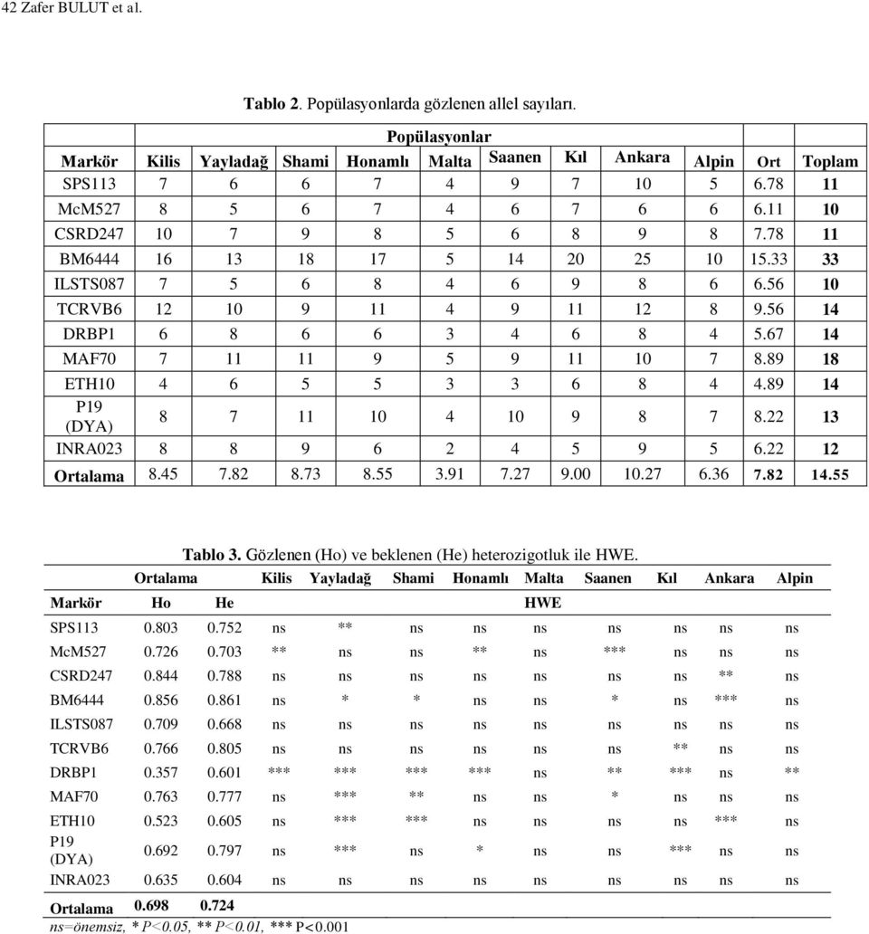 56 14 DRBP1 6 8 6 6 3 4 6 8 4 5.67 14 MAF70 7 11 11 9 5 9 11 10 7 8.89 18 ETH10 4 6 5 5 3 3 6 8 4 4.89 14 P19 (DYA) 8 7 11 10 4 10 9 8 7 8.22 13 INRA023 8 8 9 6 2 4 5 9 5 6.22 12 Ortalama 8.45 7.82 8.