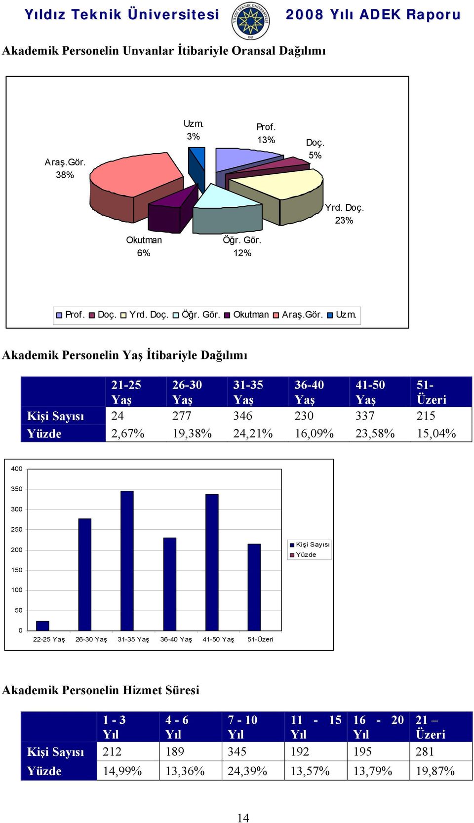 Akademik Personelin Yaş İtibariyle Dağılımı 21-25 Yaş 26-30 Yaş 31-35 Yaş 36-40 Yaş 41-50 Yaş 51- Üzeri Kişi Sayısı 24 277 346 230 337 215 Yüzde 2,67% 19,38% 24,21%