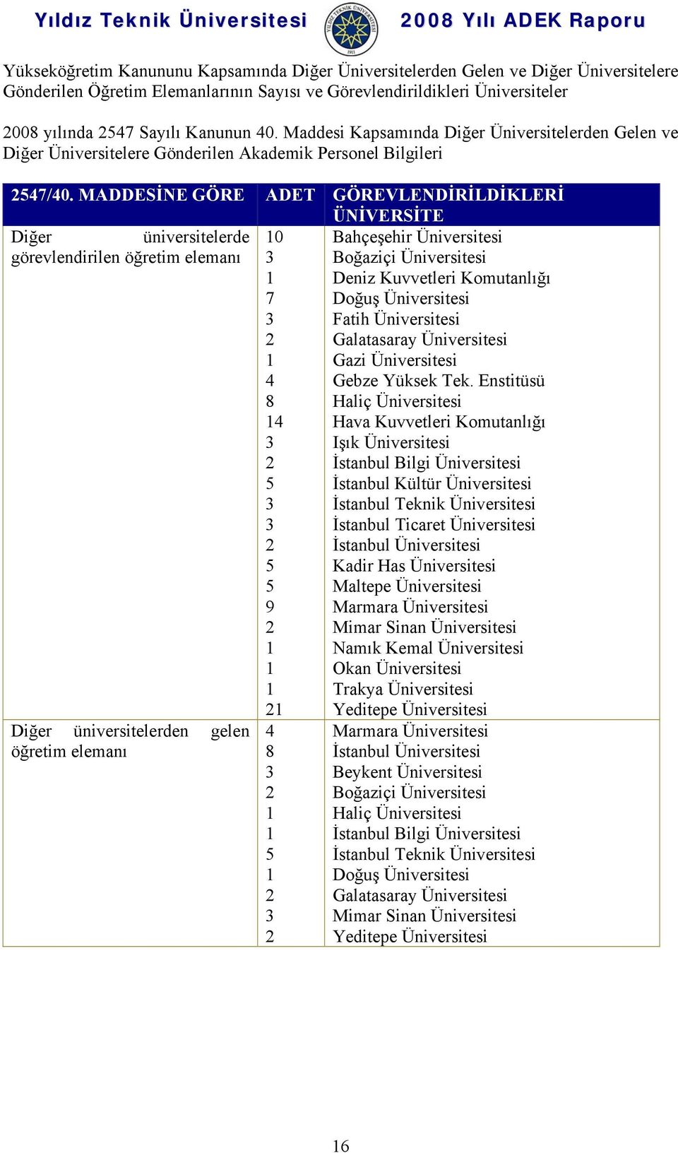 MADDESİNE GÖRE ADET GÖREVLENDİRİLDİKLERİ ÜNİVERSİTE Diğer üniversitelerde 10 Bahçeşehir Üniversitesi görevlendirilen öğretim elemanı 3 1 7 3 2 1 4 8 14 3 2 5 3 3 2 5 5 9 2 1 1 1 21 Boğaziçi