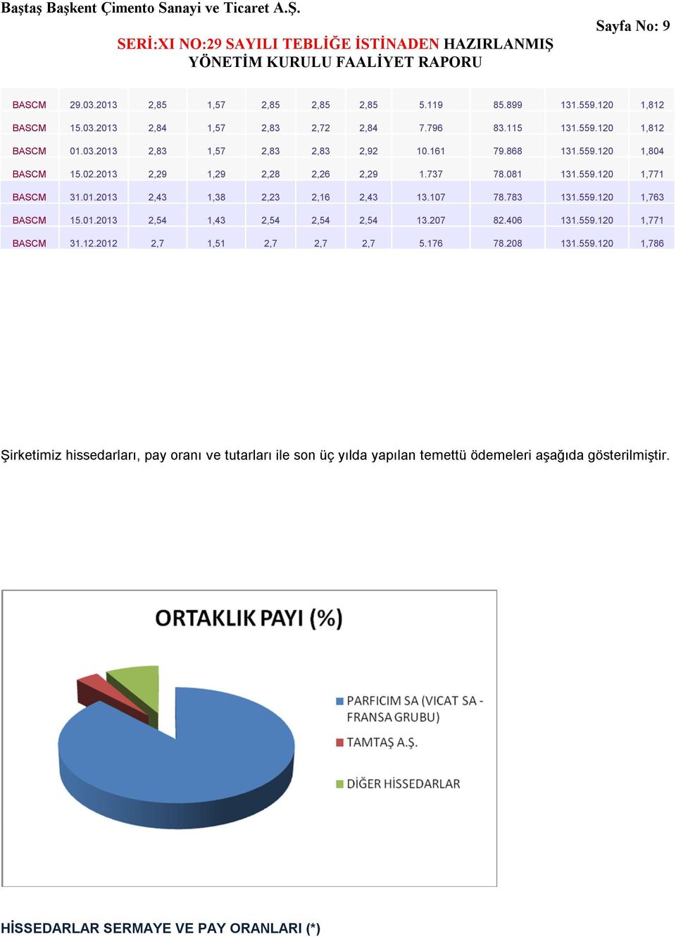 107 78.783 131.559.120 1,763 BASCM 15.01.2013 2,54 1,43 2,54 2,54 2,54 13.207 82.406 131.559.120 1,771 BASCM 31.12.2012 2,7 1,51 2,7 2,7 2,7 5.176 78.208 131.559.120 1,786 Şirketimiz hissedarları, pay oranı ve tutarları ile son üç yılda yapılan temettü ödemeleri aşağıda gösterilmiştir.
