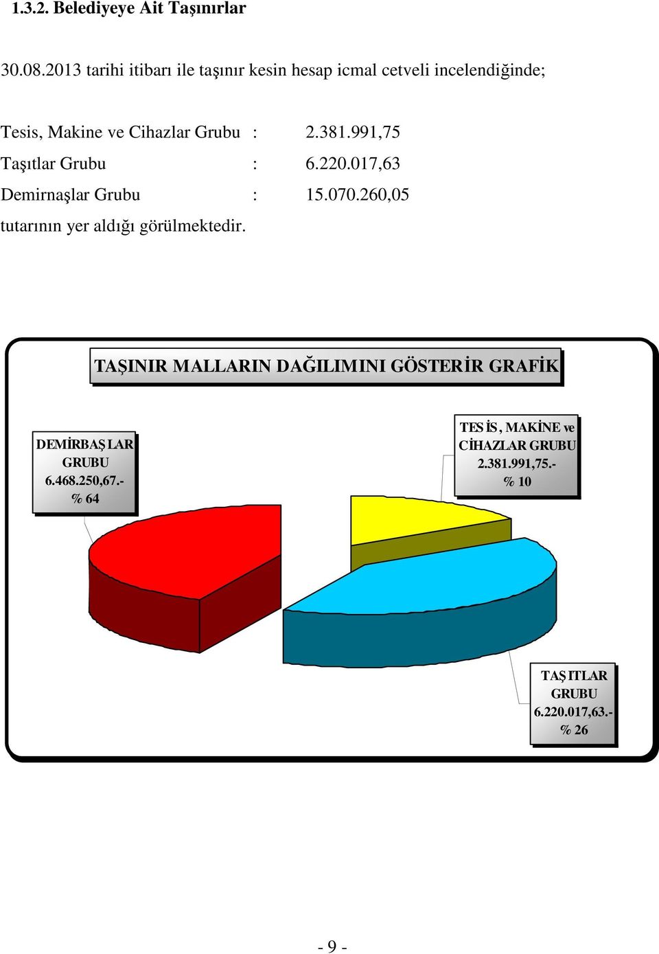 2.381.991,75 Taşıtlar Grubu : 6.220.017,63 Demirnaşlar Grubu : 15.070.