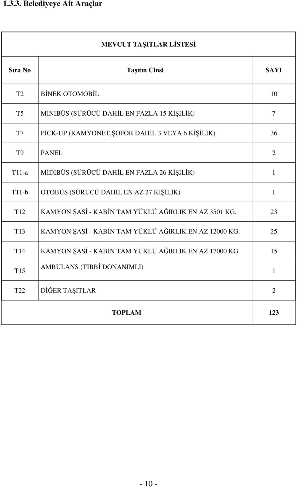 (SÜRÜCÜ DAHİL EN AZ 27 KİŞİLİK) 1 T12 KAMYON ŞASİ - KABİN TAM YÜKLÜ AĞIRLIK EN AZ 3501 KG.