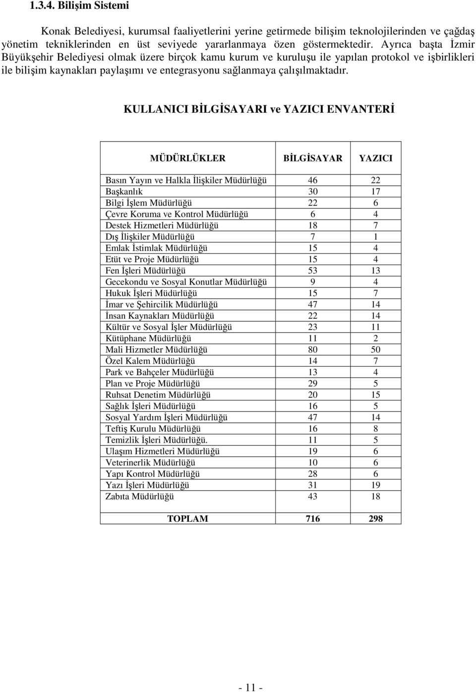 KULLANICI BİLGİSAYARI ve YAZICI ENVANTERİ MÜDÜRLÜKLER BİLGİSAYAR YAZICI Basın Yayın ve Halkla İlişkiler Müdürlüğü 46 22 Başkanlık 30 17 Bilgi İşlem Müdürlüğü 22 6 Çevre Koruma ve Kontrol Müdürlüğü 6