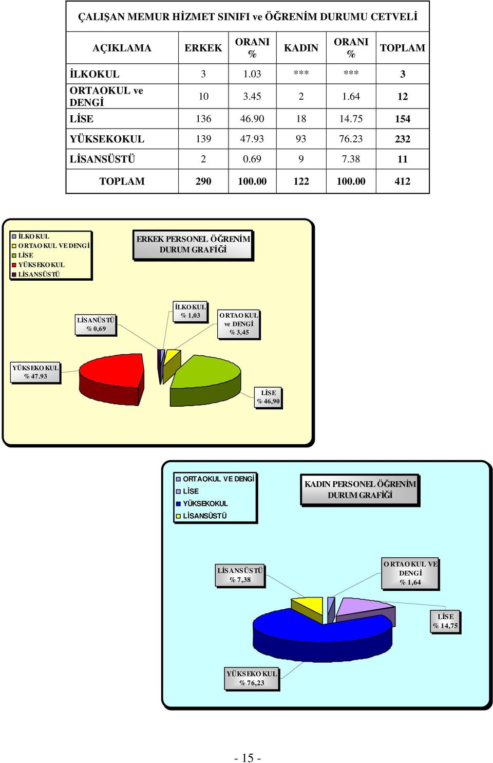 00 412 İLKO KUL ORTAOKUL VE DENGİ LİSE YÜKSEKO KUL LİSANSÜSTÜ ERKEK PERSONEL ÖĞRENİM DURUM GRAFİĞİ LİSANÜSTÜ % 0,69 İLKO KUL % 1,03 O RTAO KUL ve DENGİ %