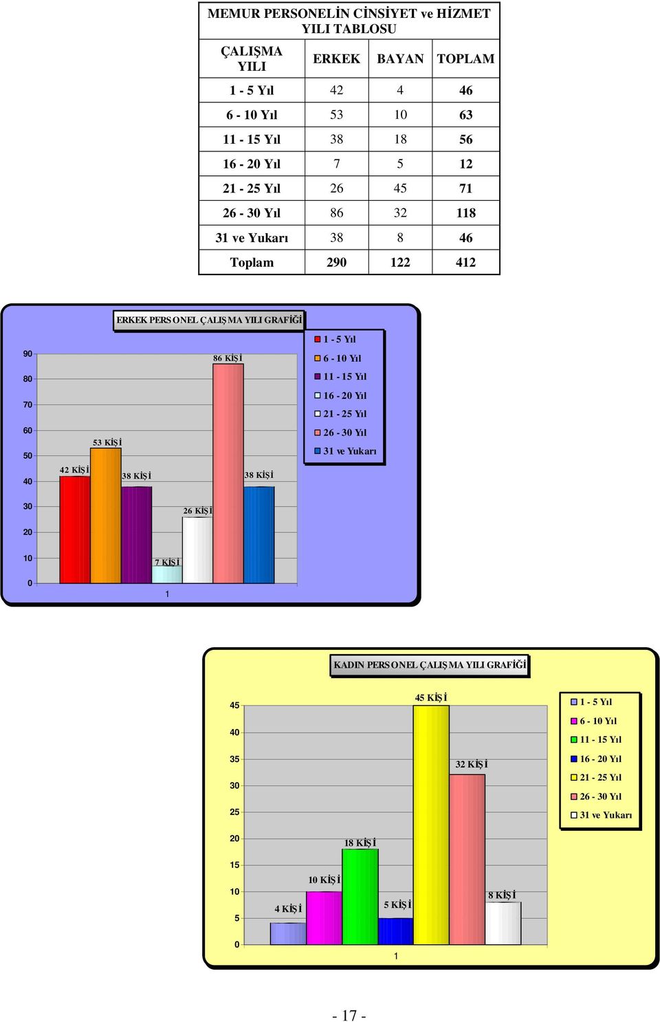 Yıl 70 16-20 Yıl 21-25 Yıl 60 50 53 KİŞİ 26-30 Yıl 31 ve Yukarı 40 42 KİŞİ 38 KİŞİ 38 KİŞİ 30 26 KİŞİ 20 10 0 7 KİŞİ 1 KADIN PERSONEL ÇALIŞMA YILI