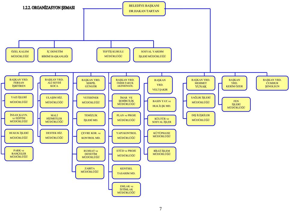 VETERİNER İMAR VE ŞEHİRCİLİK BASIN YAY.ve HLK.İLŞK MD. SAĞLIK İŞLERİ FEN İŞLERİ İNSAN KAYN. ve EĞİTİM MALİ HİZMETLER TEMİZLİK İŞLERİ MD.