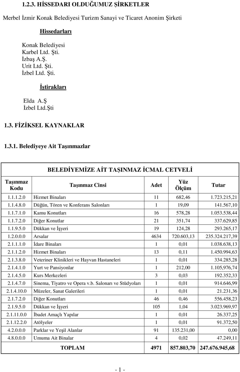 0 Hizmet Binaları 11 682,46 1.723.215,21 1.1.4.8.0 Düğün, Tören ve Konferans Salonları 1 19,09 141.567,10 1.1.7.1.0 Kamu Konutları 16 578,28 1.053.538,44 1.1.7.2.0 Diğer Konutlar 21 351,74 337.