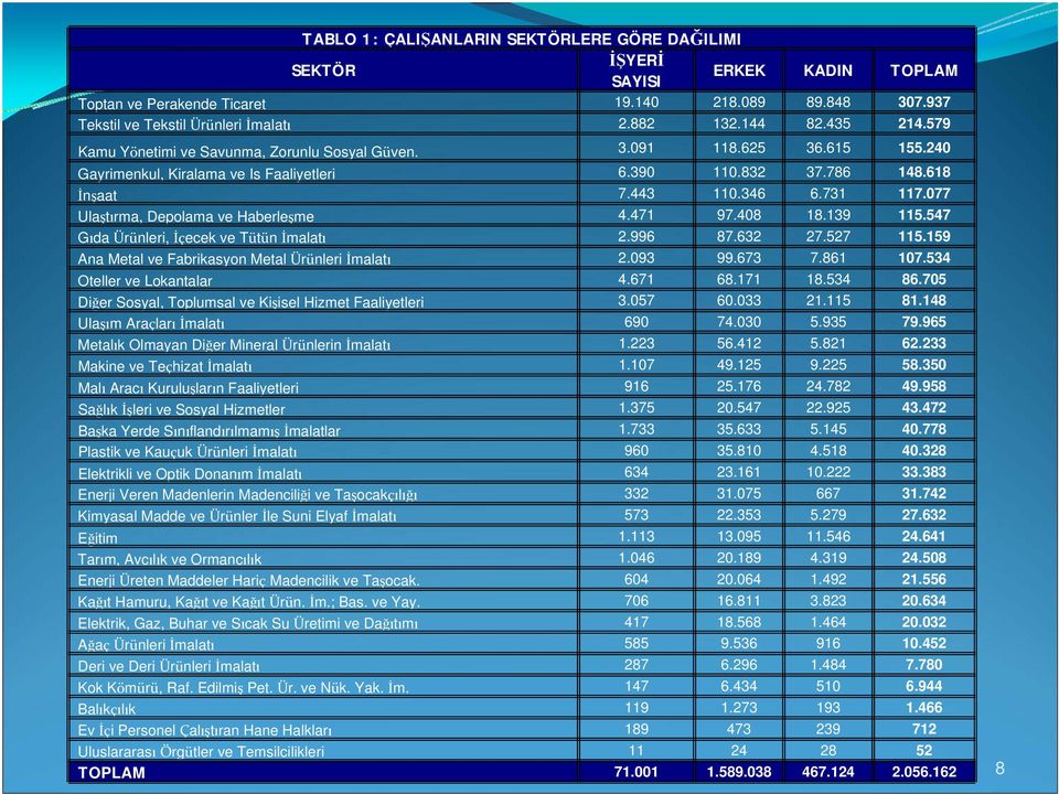 077 Ulaştırma, Depolama ve Haberleşme 4.471 97.408 18.139 115.547 Gıda Ürünleri, İçecek ve Tütün İmalatı 2.996 87.632 27.527 115.159 Ana Metal ve Fabrikasyon Metal Ürünleri İmalatı 2.093 99.673 7.