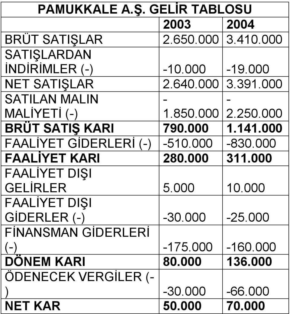 000 FAALİYET GİDERLERİ (-) -510.000-830.000 FAALİYET KARI 280.000 311.000 FAALİYET DIŞI GELİRLER 5.000 10.