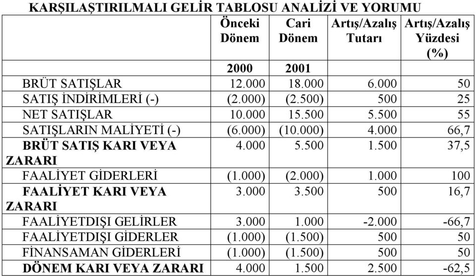 000 66,7 BRÜT SATIŞ KARI VEYA 4.000 5.500 1.500 37,5 ZARARI FAALİYET GİDERLERİ (1.000) (2.000) 1.000 100 FAALİYET KARI VEYA 3.000 3.