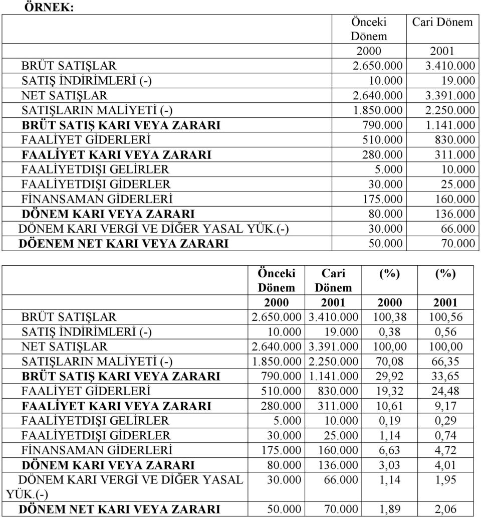 000 FİNANSAMAN GİDERLERİ 175.000 160.000 DÖNEM KARI VEYA ZARARI 80.000 136.000 DÖNEM KARI VERGİ VE DİĞER YASAL YÜK.(-) 30.000 66.000 DÖENEM NET KARI VEYA ZARARI 50.000 70.