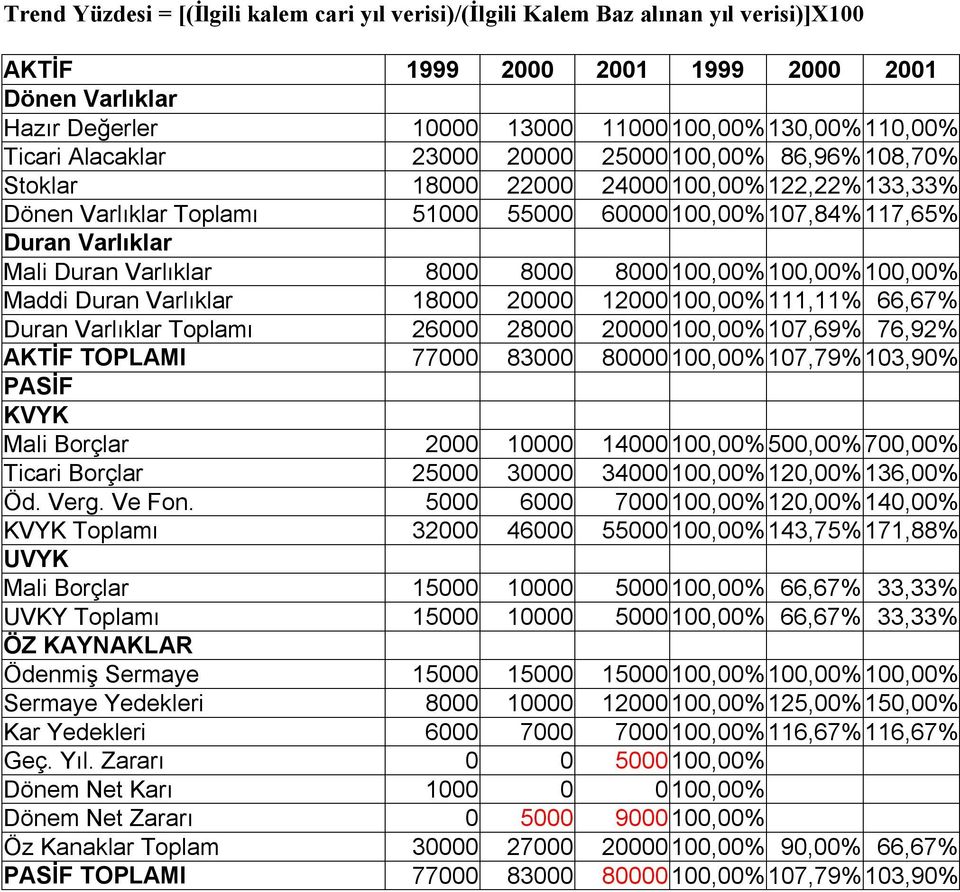 Varlıklar 8000 8000 8000100,00% 100,00% 100,00% Maddi Duran Varlıklar 18000 20000 12000100,00% 111,11% 66,67% Duran Varlıklar Toplamı 26000 28000 20000100,00% 107,69% 76,92% AKTİF TOPLAMI 77000 83000