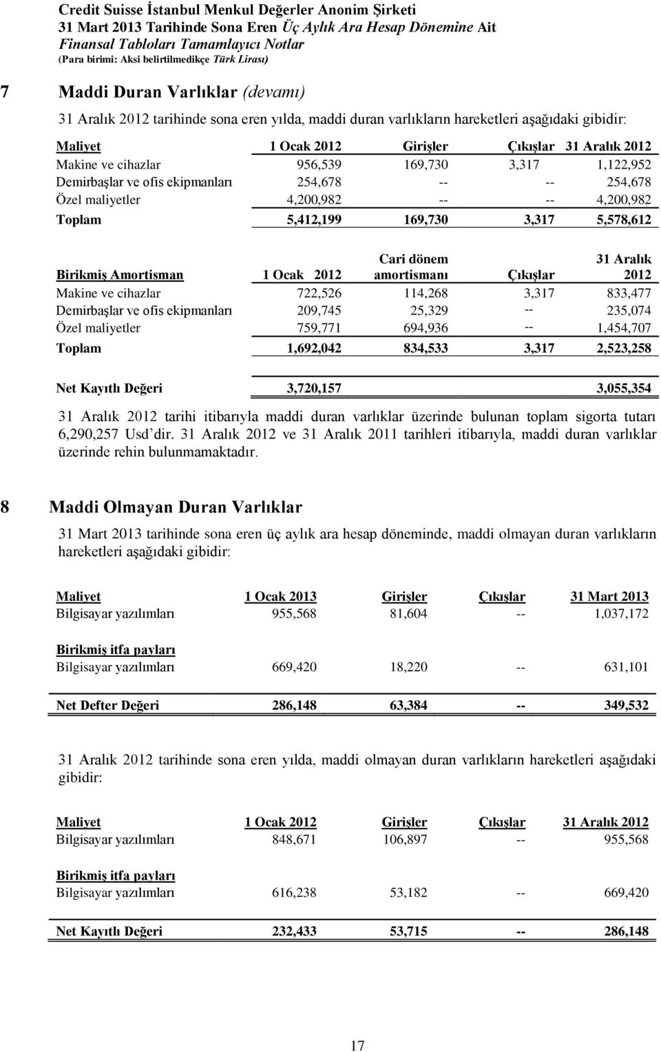 Ocak 2012 Cari dönem amortismanı Çıkışlar 31 Aralık 2012 Makine ve cihazlar 722,526 114,268 3,317 833,477 Demirbaşlar ve ofis ekipmanları 209,745 25,329 -- 235,074 Özel maliyetler 759,771 694,936 --