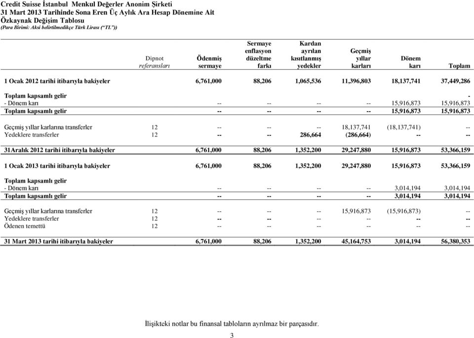 Toplam kapsamlı gelir -- -- -- -- 15,916,873 15,916,873 Geçmiş yıllar karlarına transferler 12 -- -- -- 18,137,741 (18,137,741) -- Yedeklere transferler 12 -- -- 286,664 (286,664) -- -- 31Aralık 2012