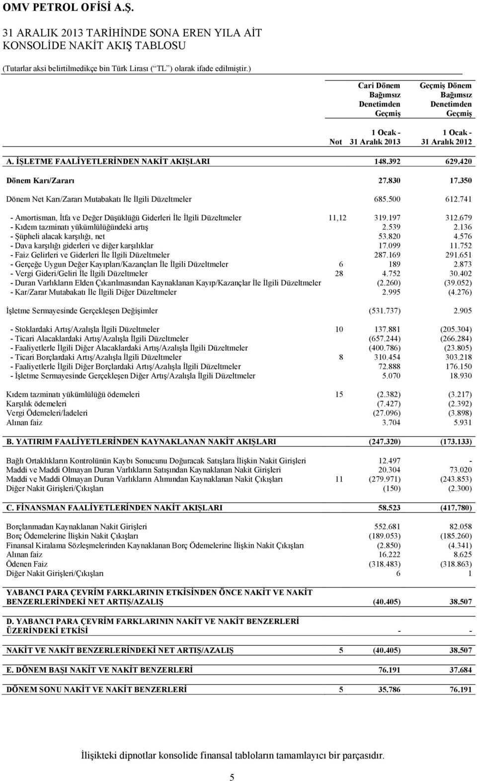 350 Dönem Net Karı/Zararı Mutabakatı Đle Đlgili Düzeltmeler 685.500 612.741 - Amortisman, Đtfa ve Değer Düşüklüğü Giderleri Đle Đlgili Düzeltmeler 11,12 319.197 312.