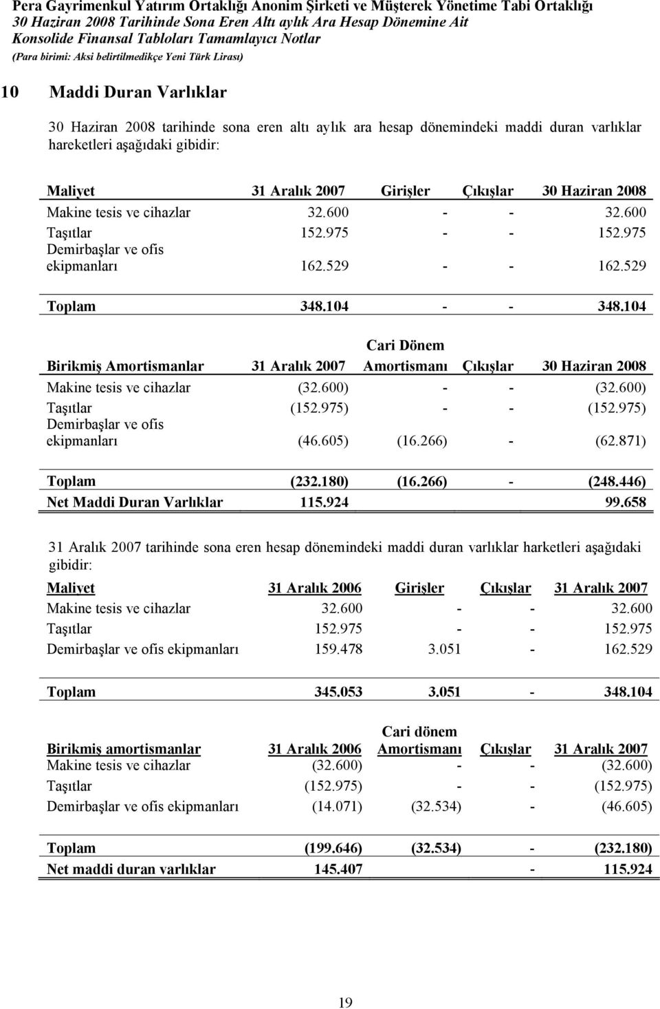 104 Cari Dönem Birikmiş Amortismanlar 31 Aralık 2007 Amortismanı Çıkışlar 30 Haziran 2008 Makine tesis ve cihazlar (32.600) - - (32.600) Taşıtlar (152.975) - - (152.