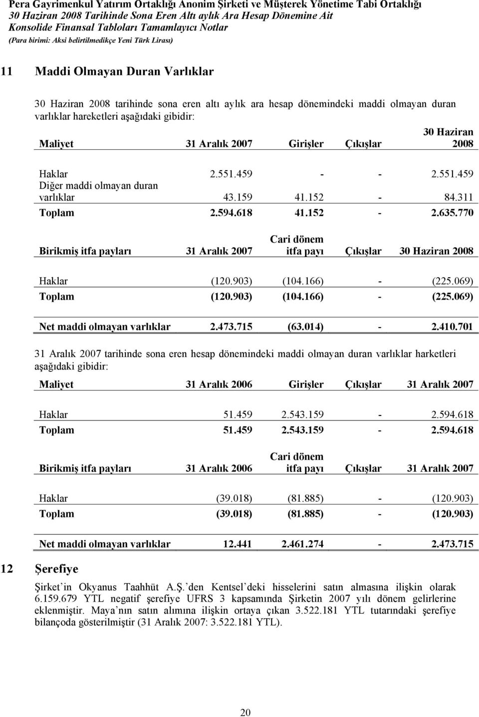 770 Birikmiş itfa payları 31 Aralık 2007 Cari dönem itfa payı Çıkışlar 30 Haziran 2008 Haklar (120.903) (104.166) - (225.069) Toplam (120.903) (104.166) - (225.069) Net maddi olmayan varlıklar 2.473.