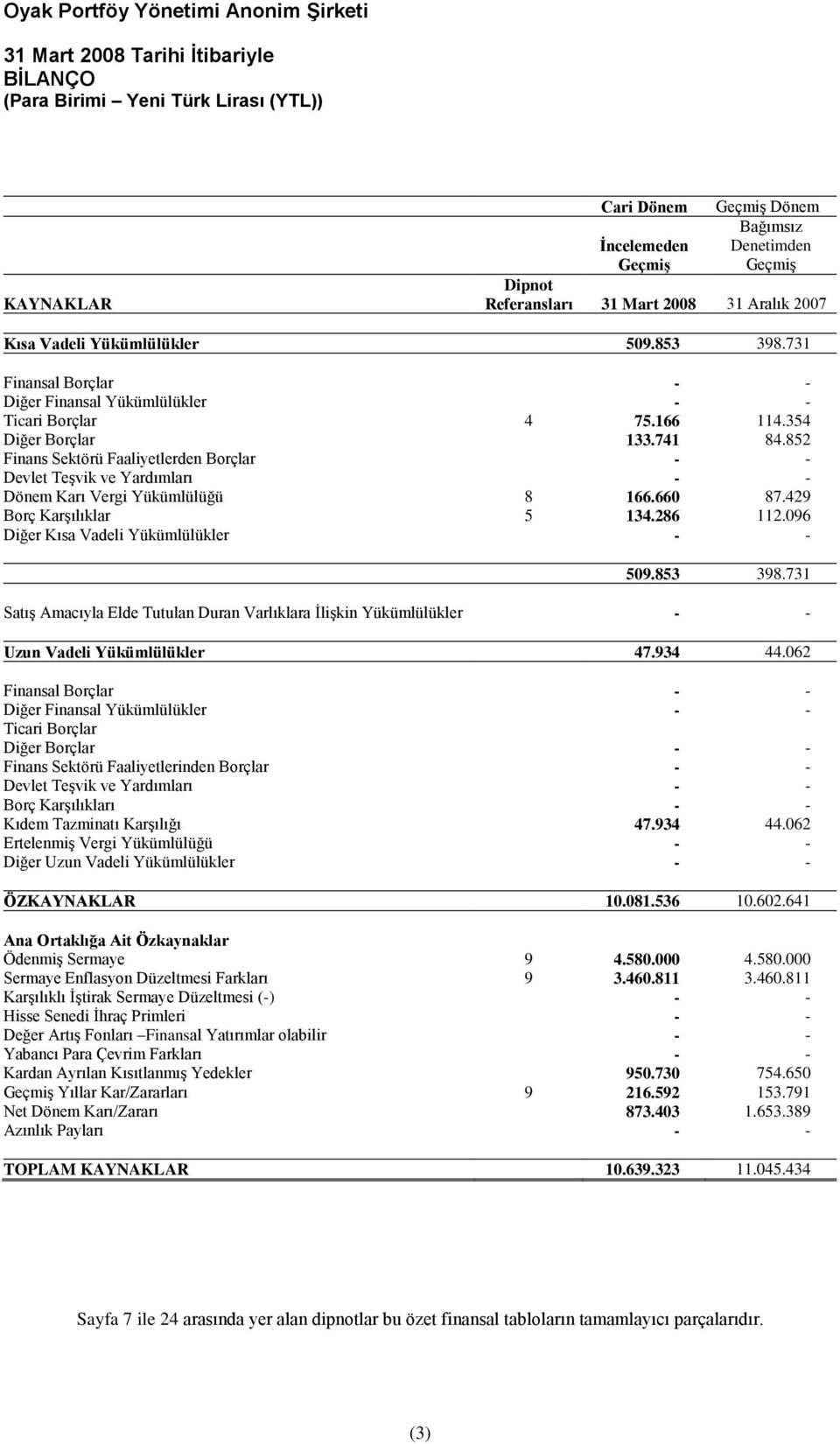 852 Finans Sektörü Faaliyetlerden Borçlar - - Devlet Teşvik ve Yardımları - - Dönem Karı Vergi Yükümlülüğü 8 166.660 87.429 Borç Karşılıklar 5 134.286 112.096 Diğer Kısa Vadeli Yükümlülükler - - 509.