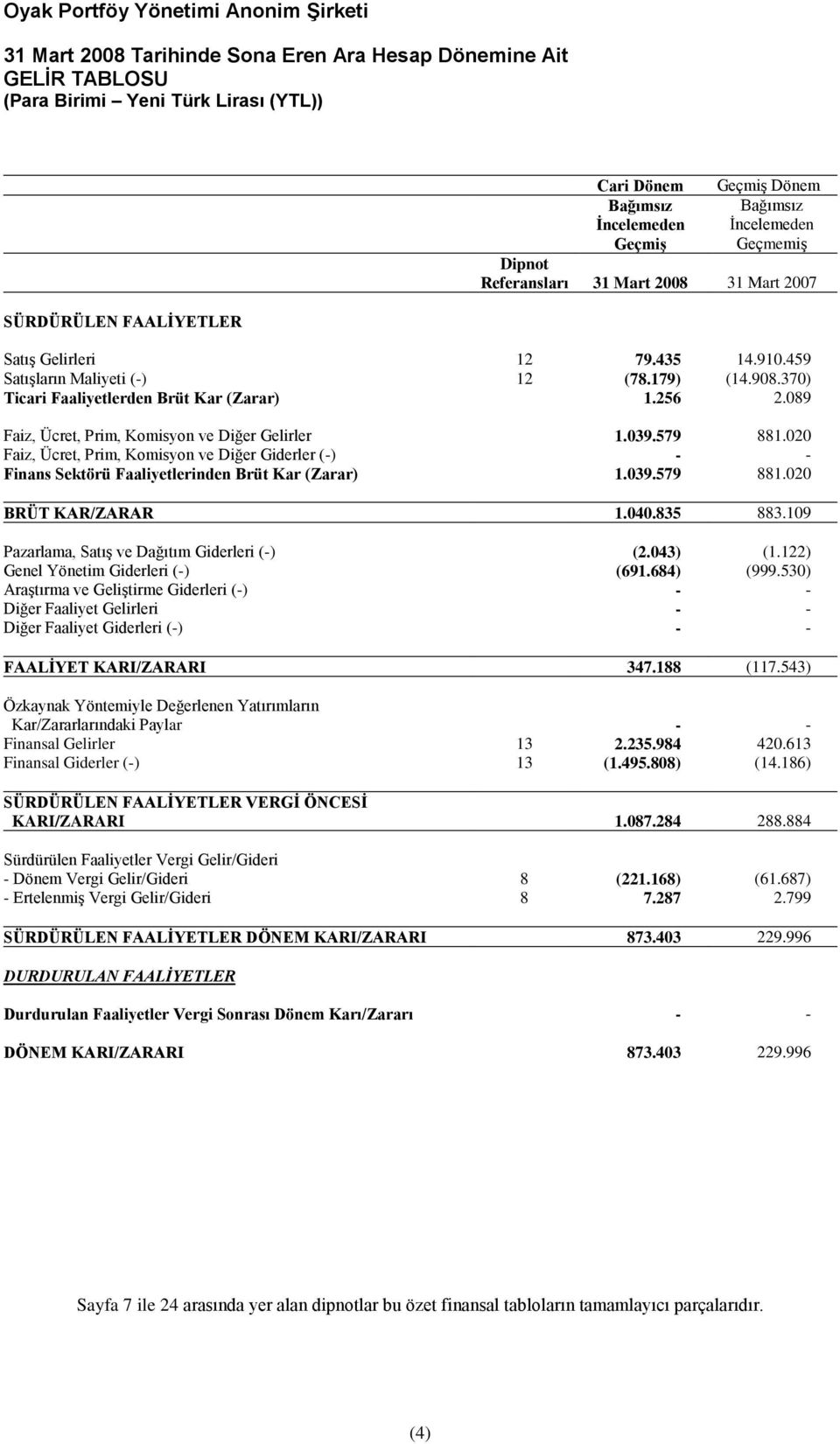 089 Faiz, Ücret, Prim, Komisyon ve Diğer Gelirler 1.039.579 881.020 Faiz, Ücret, Prim, Komisyon ve Diğer Giderler (-) - - Finans Sektörü Faaliyetlerinden Brüt Kar (Zarar) 1.039.579 881.020 BRÜT KAR/ZARAR 1.