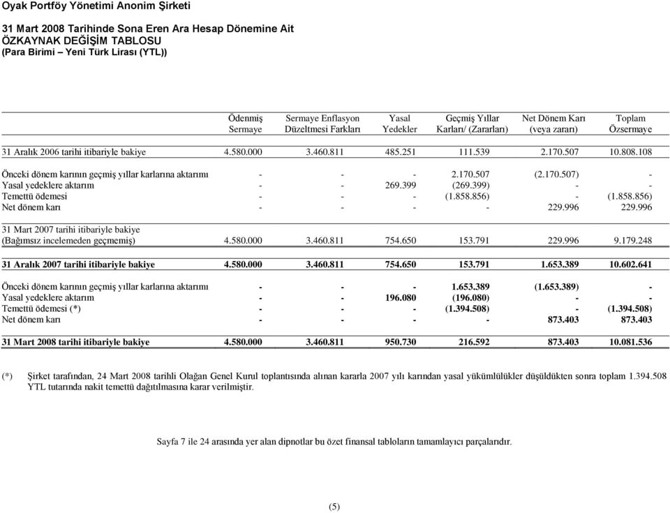 170.507) - Yasal yedeklere aktarım - - 269.399 (269.399) - - Temettü ödemesi - - - (1.858.856) - (1.858.856) Net dönem karı - - - - 229.996 229.