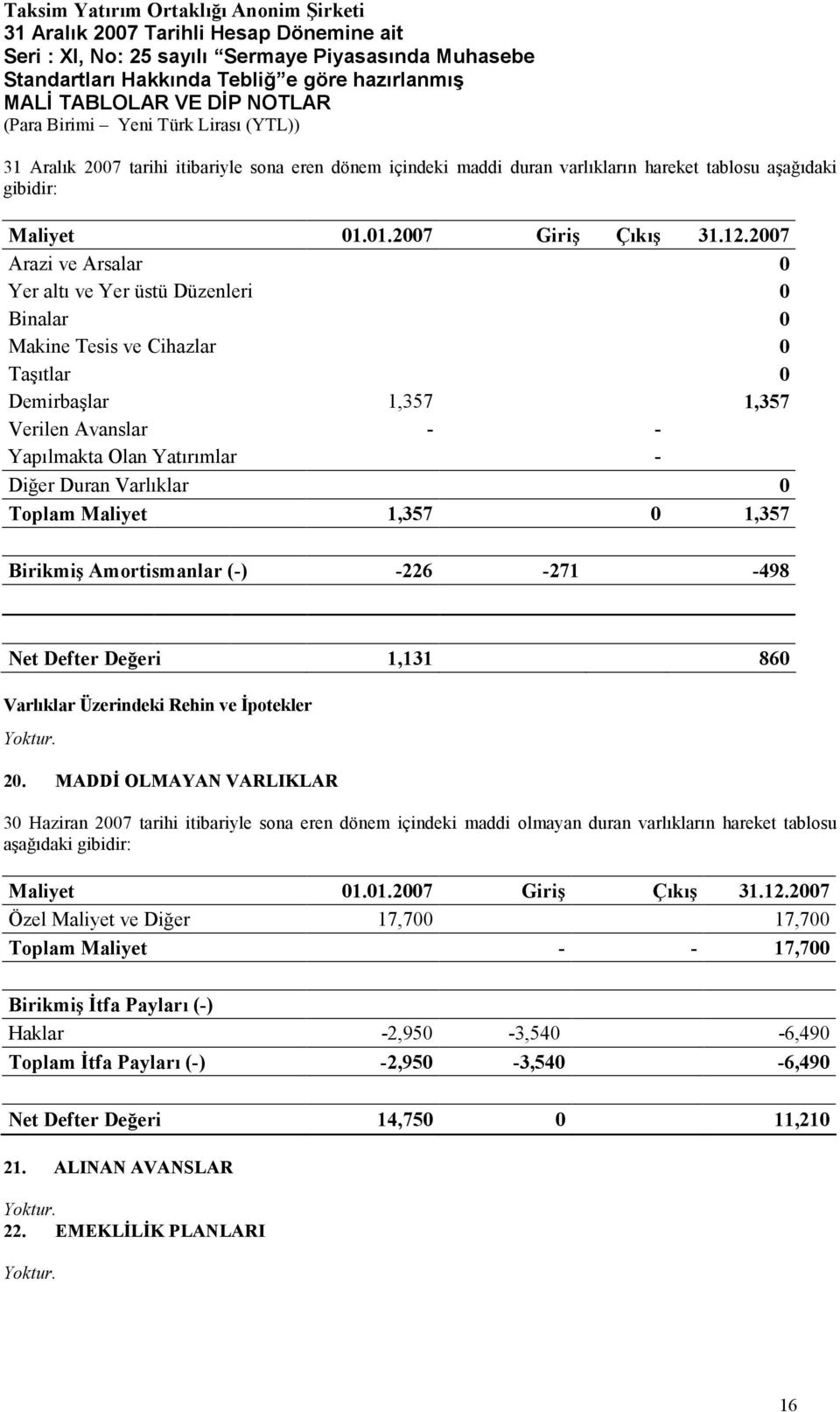 Varlıklar 0 Toplam Maliyet 1,357 0 1,357 Birikmiş Amortismanlar (-) -226-271 -498 Net Defter Değeri 1,131 860 Varlıklar Üzerindeki Rehin ve Đpotekler 20.