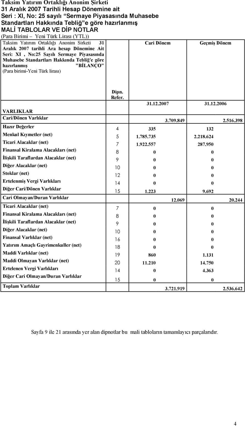 Taraflardan Alacaklar (net) Diğer Alacaklar (net) Stoklar (net) Ertelenmiş Vergi Varlıkları Diğer Cari/Dönen Varlıklar Cari Olmayan/Duran Varlıklar Ticari Alacaklar (net) Finansal Kiralama Alacakları